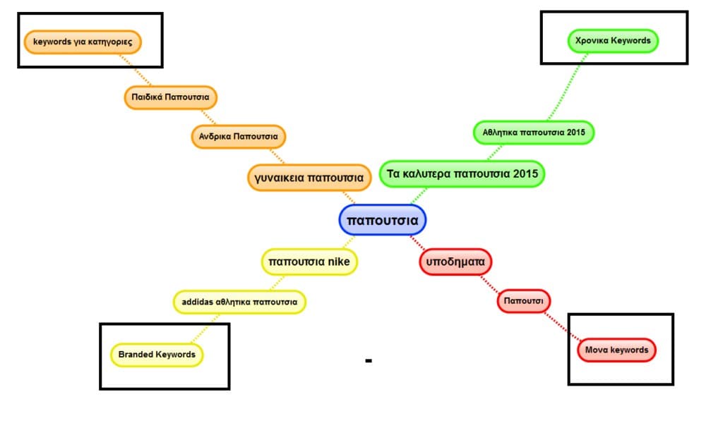 keyword-research-05 Λέξεις Κλειδιά: Πως να τις βρω μέσω Έρευνας